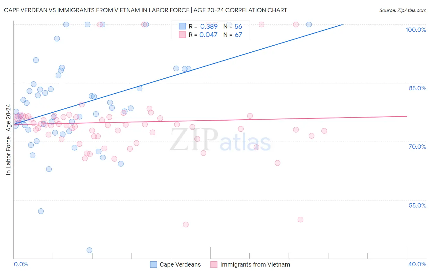 Cape Verdean vs Immigrants from Vietnam In Labor Force | Age 20-24