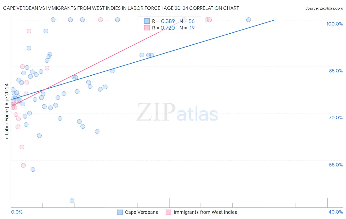 Cape Verdean vs Immigrants from West Indies In Labor Force | Age 20-24