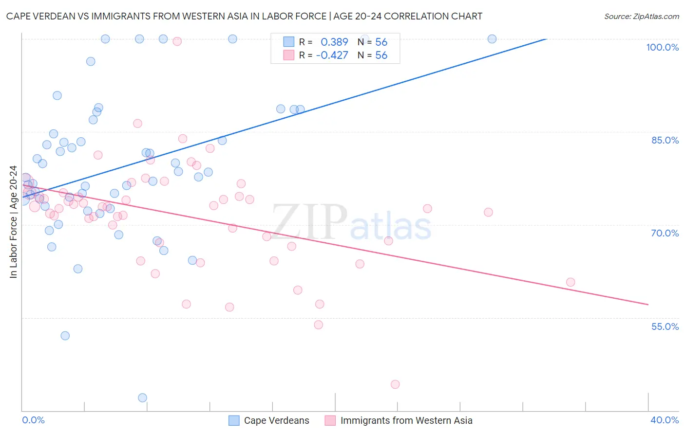 Cape Verdean vs Immigrants from Western Asia In Labor Force | Age 20-24