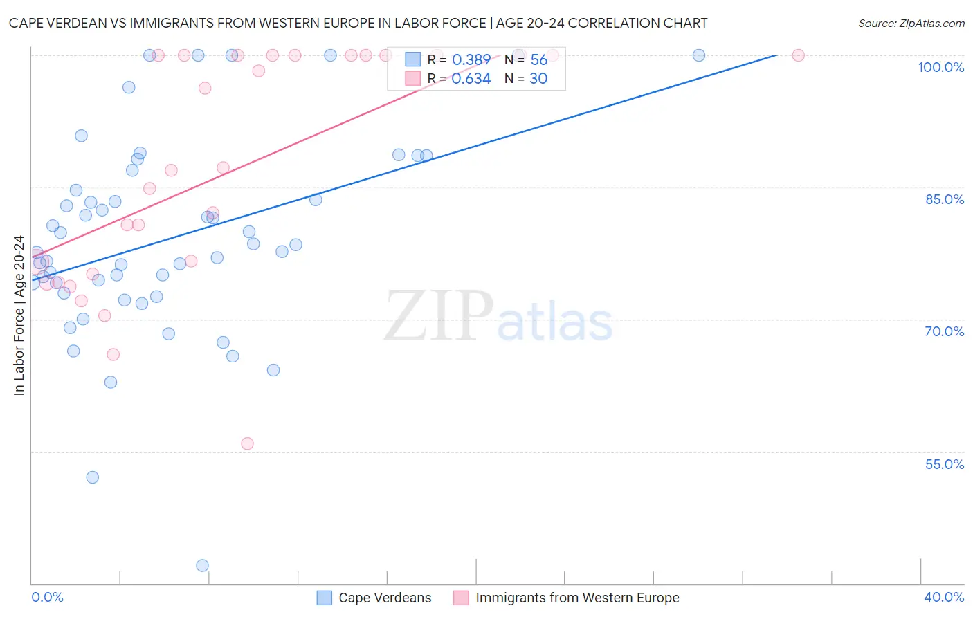 Cape Verdean vs Immigrants from Western Europe In Labor Force | Age 20-24