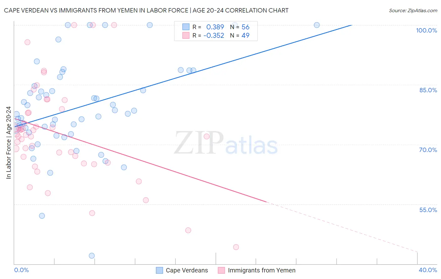 Cape Verdean vs Immigrants from Yemen In Labor Force | Age 20-24