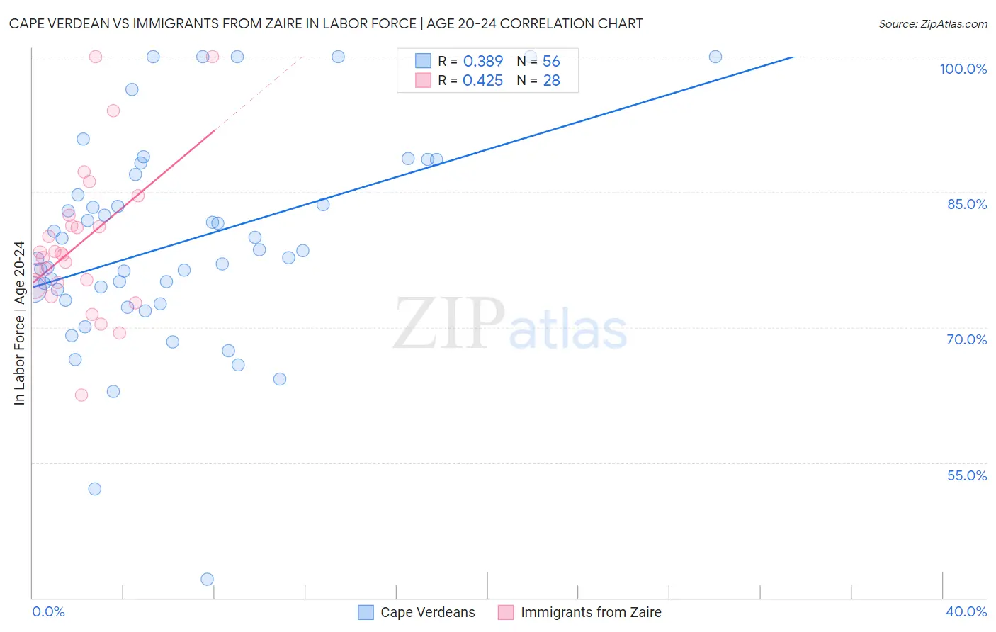 Cape Verdean vs Immigrants from Zaire In Labor Force | Age 20-24