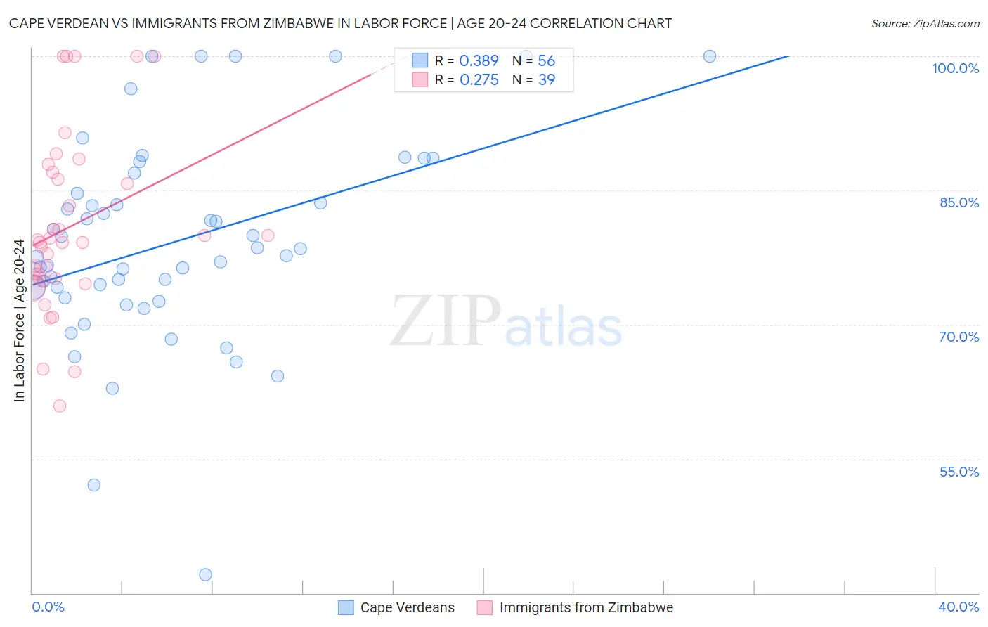 Cape Verdean vs Immigrants from Zimbabwe In Labor Force | Age 20-24