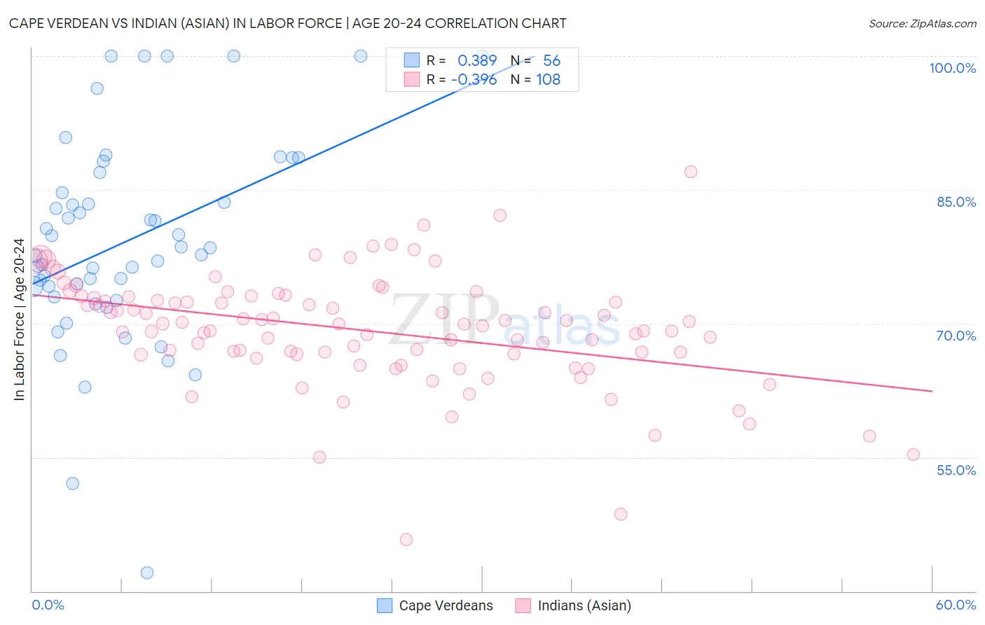 Cape Verdean vs Indian (Asian) In Labor Force | Age 20-24
