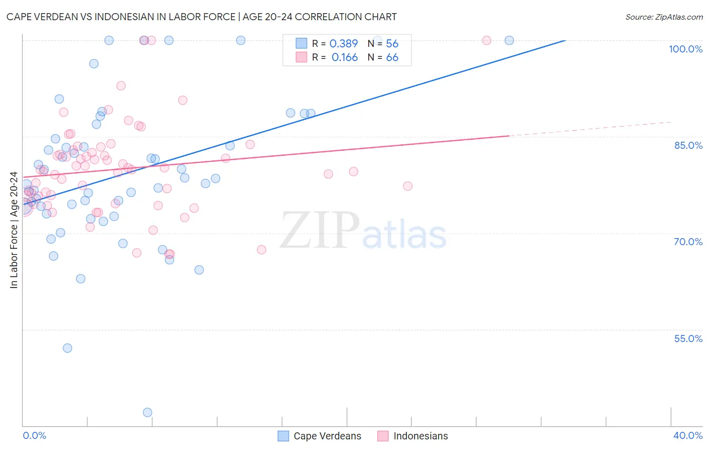 Cape Verdean vs Indonesian In Labor Force | Age 20-24