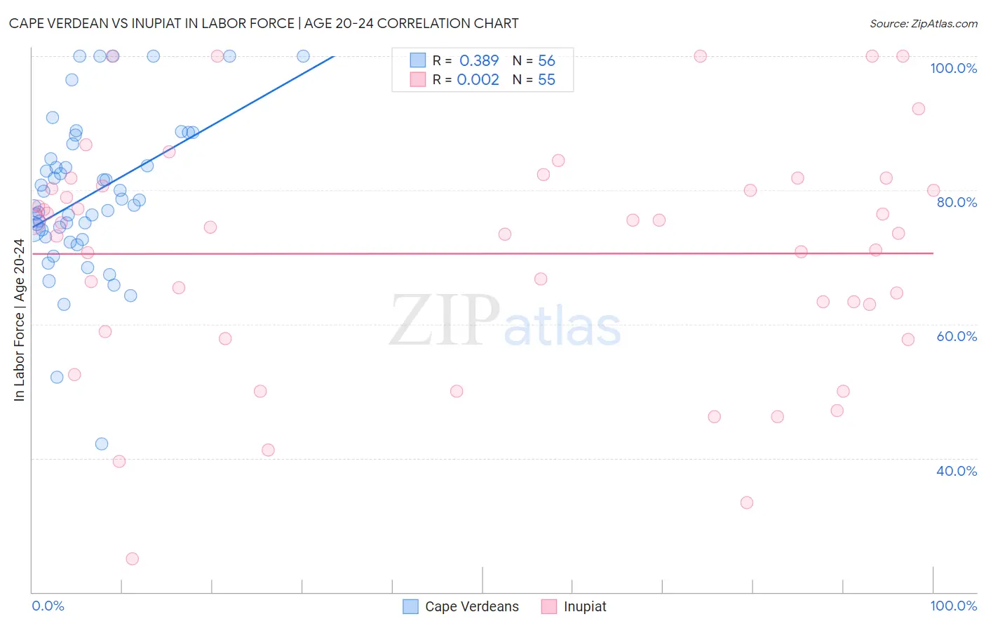 Cape Verdean vs Inupiat In Labor Force | Age 20-24