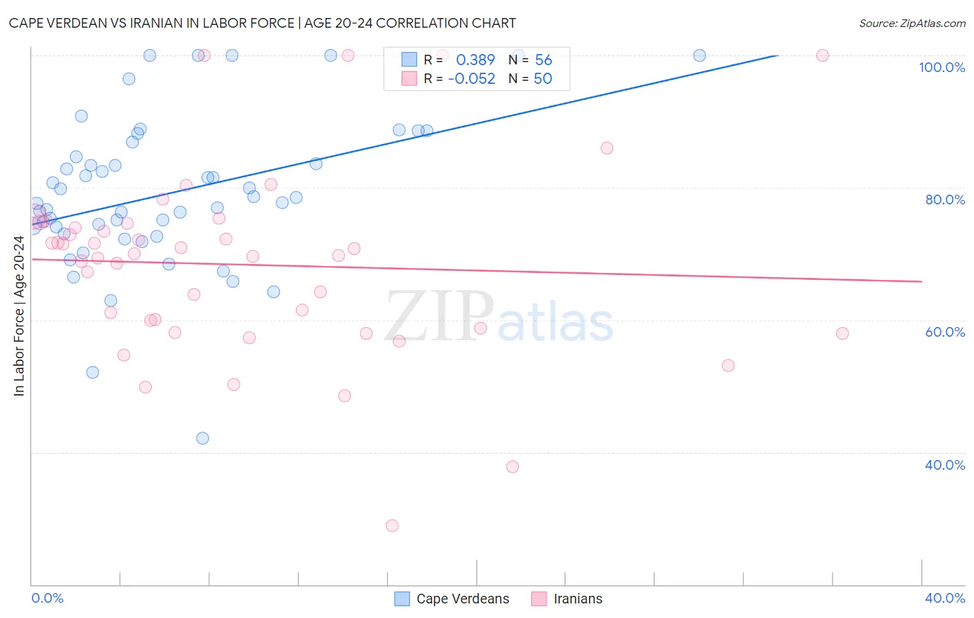 Cape Verdean vs Iranian In Labor Force | Age 20-24