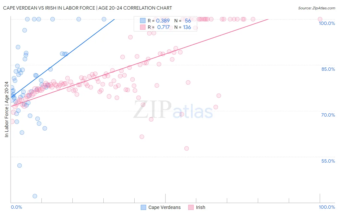 Cape Verdean vs Irish In Labor Force | Age 20-24