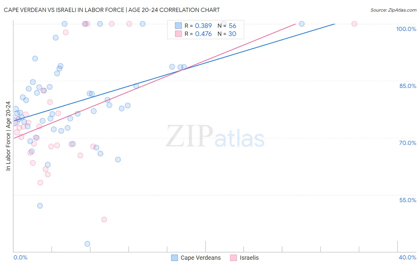 Cape Verdean vs Israeli In Labor Force | Age 20-24