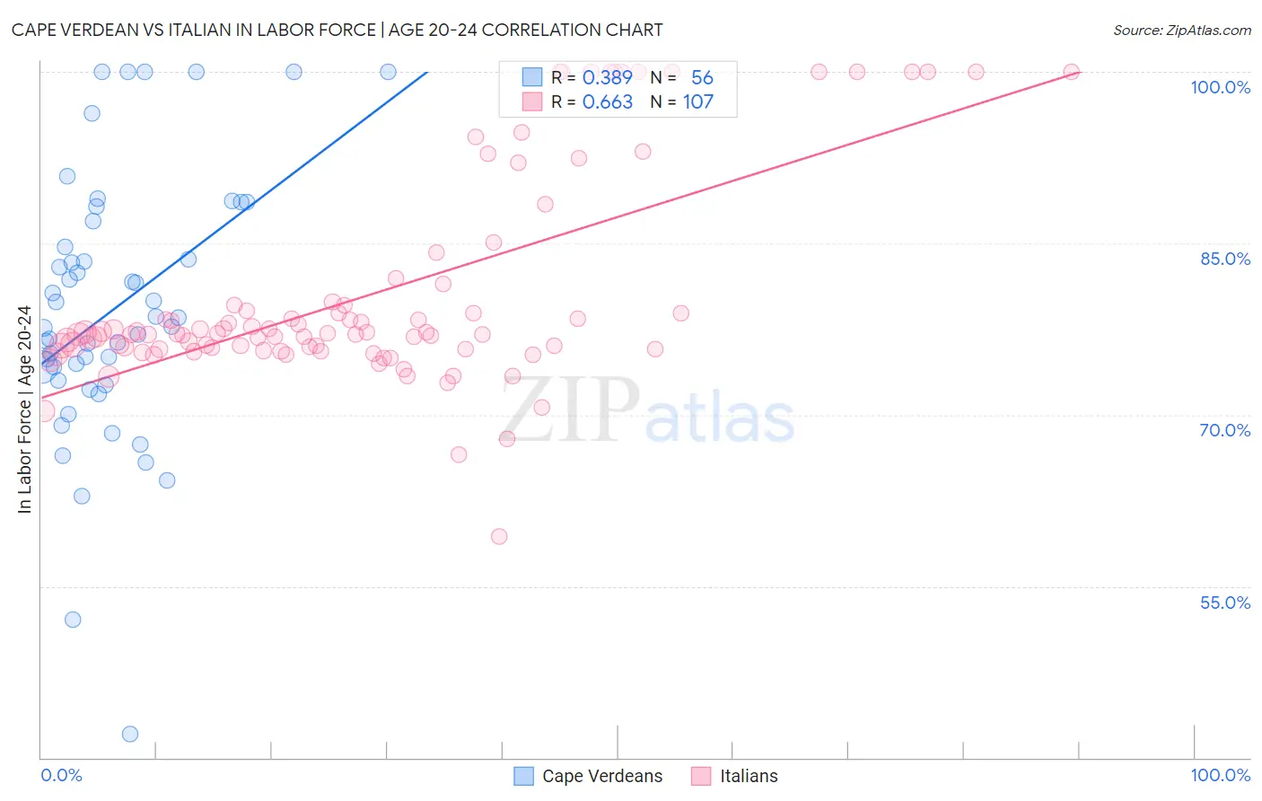 Cape Verdean vs Italian In Labor Force | Age 20-24