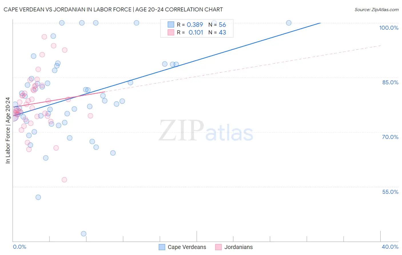 Cape Verdean vs Jordanian In Labor Force | Age 20-24