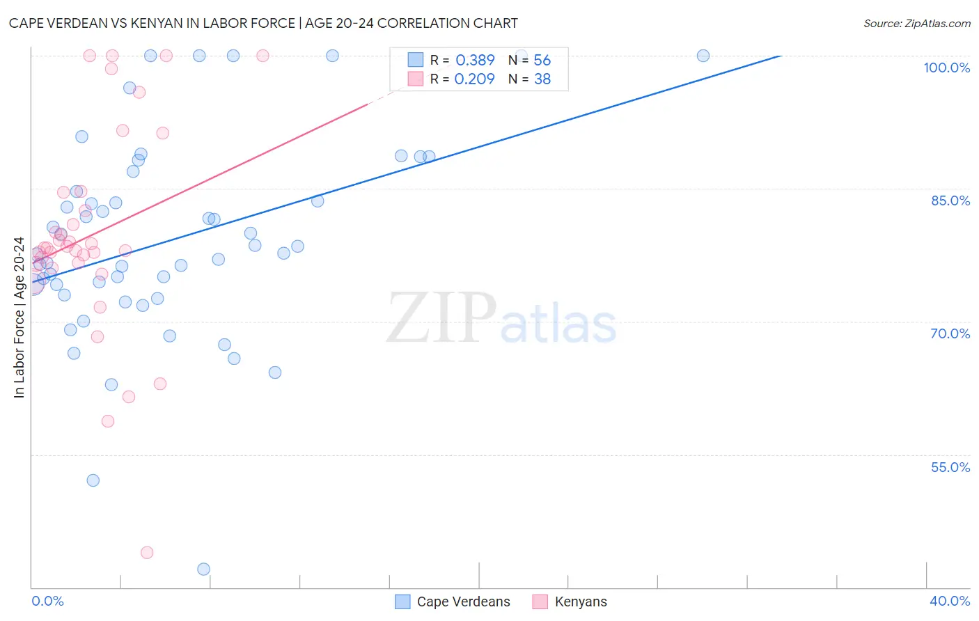 Cape Verdean vs Kenyan In Labor Force | Age 20-24