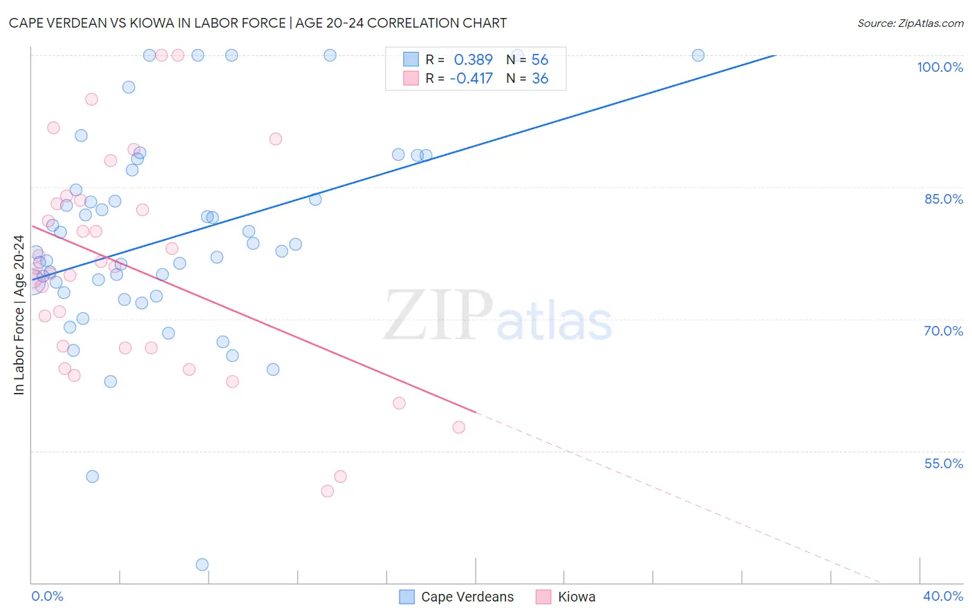 Cape Verdean vs Kiowa In Labor Force | Age 20-24