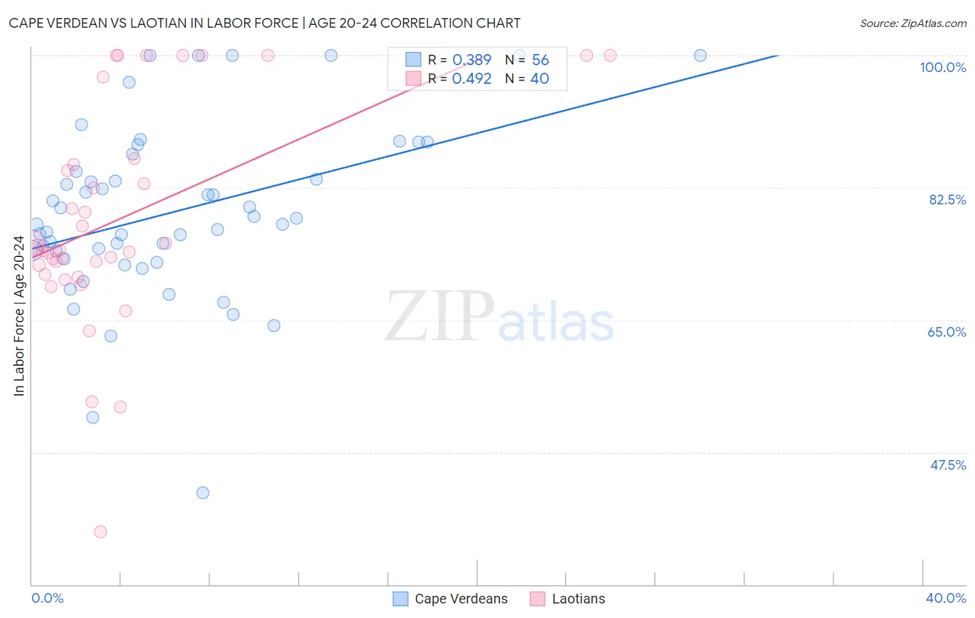 Cape Verdean vs Laotian In Labor Force | Age 20-24