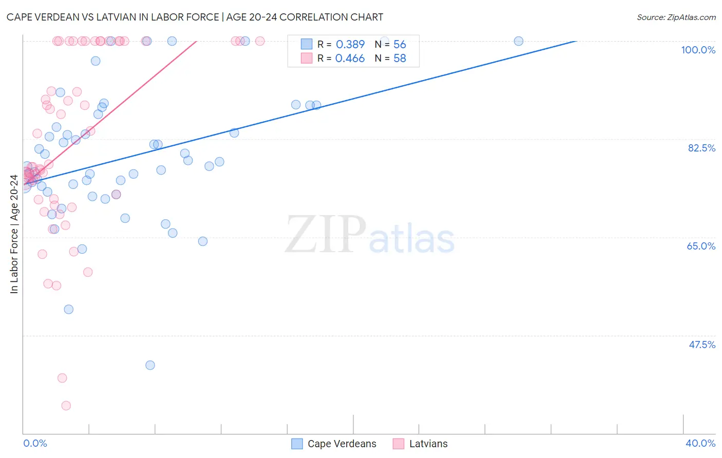 Cape Verdean vs Latvian In Labor Force | Age 20-24