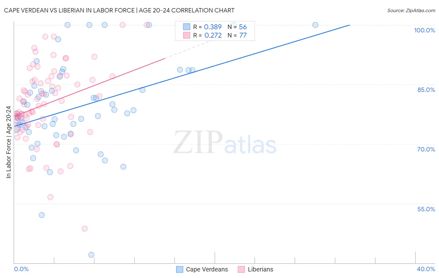 Cape Verdean vs Liberian In Labor Force | Age 20-24
