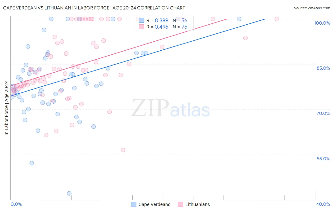 Cape Verdean vs Lithuanian In Labor Force | Age 20-24