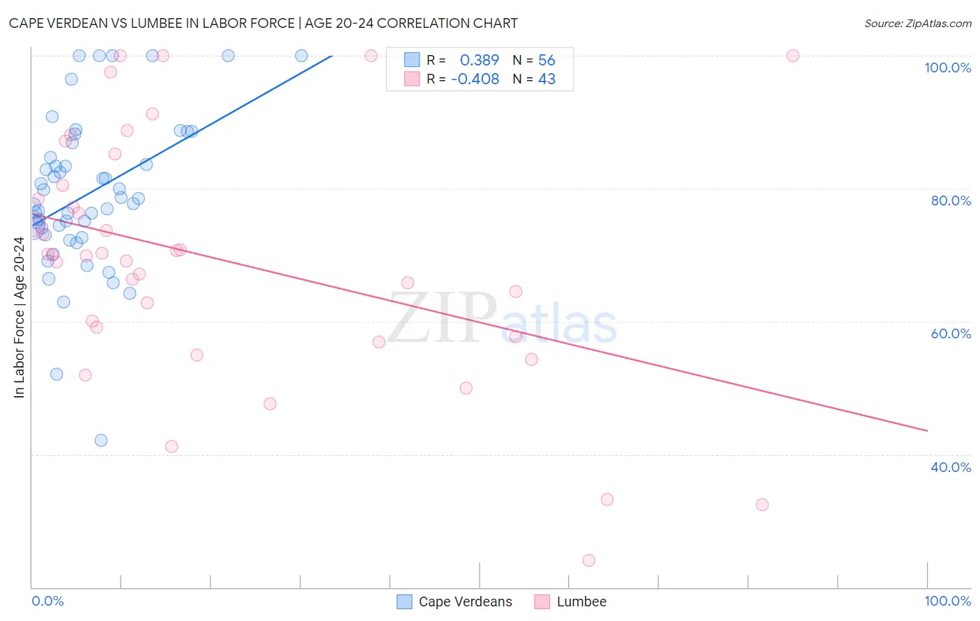 Cape Verdean vs Lumbee In Labor Force | Age 20-24