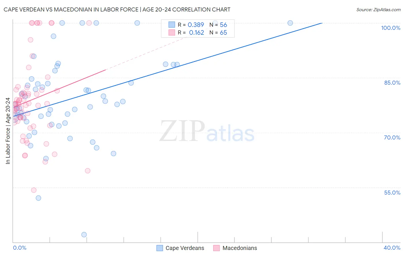 Cape Verdean vs Macedonian In Labor Force | Age 20-24