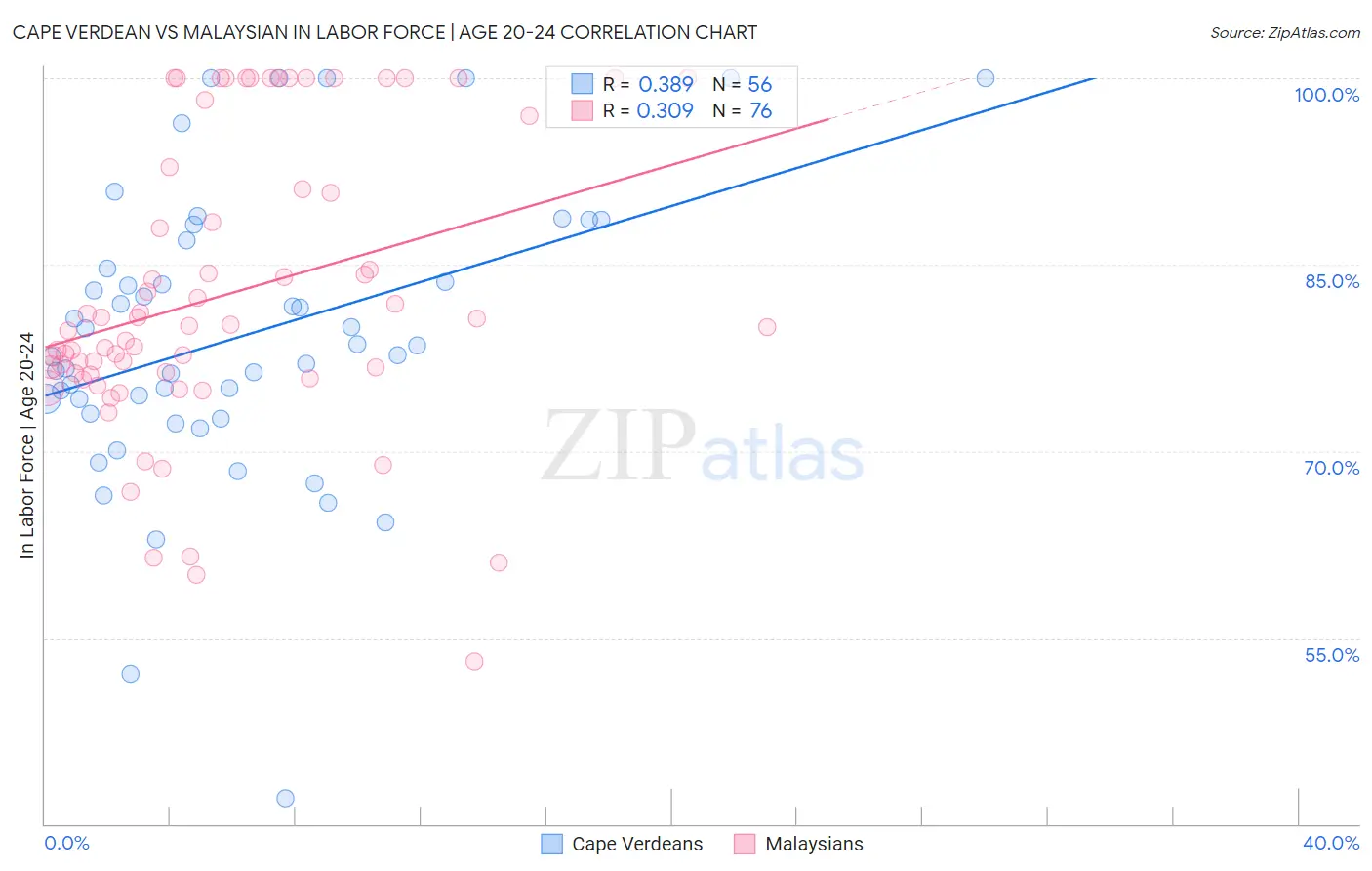 Cape Verdean vs Malaysian In Labor Force | Age 20-24