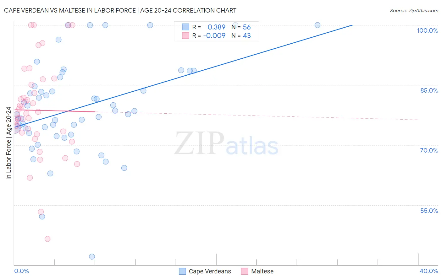 Cape Verdean vs Maltese In Labor Force | Age 20-24