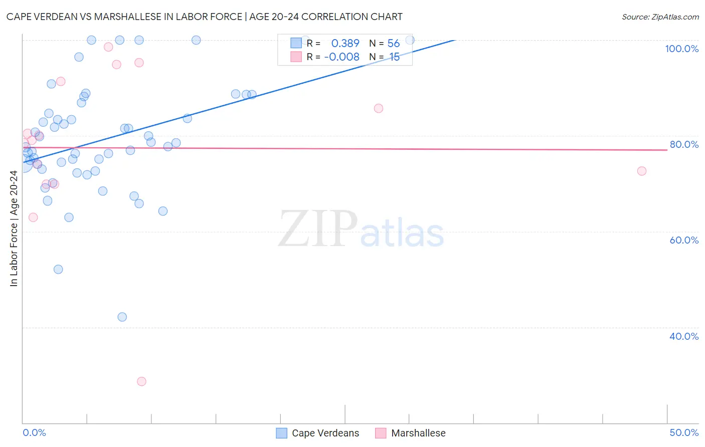 Cape Verdean vs Marshallese In Labor Force | Age 20-24