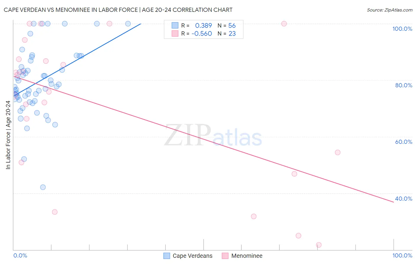 Cape Verdean vs Menominee In Labor Force | Age 20-24