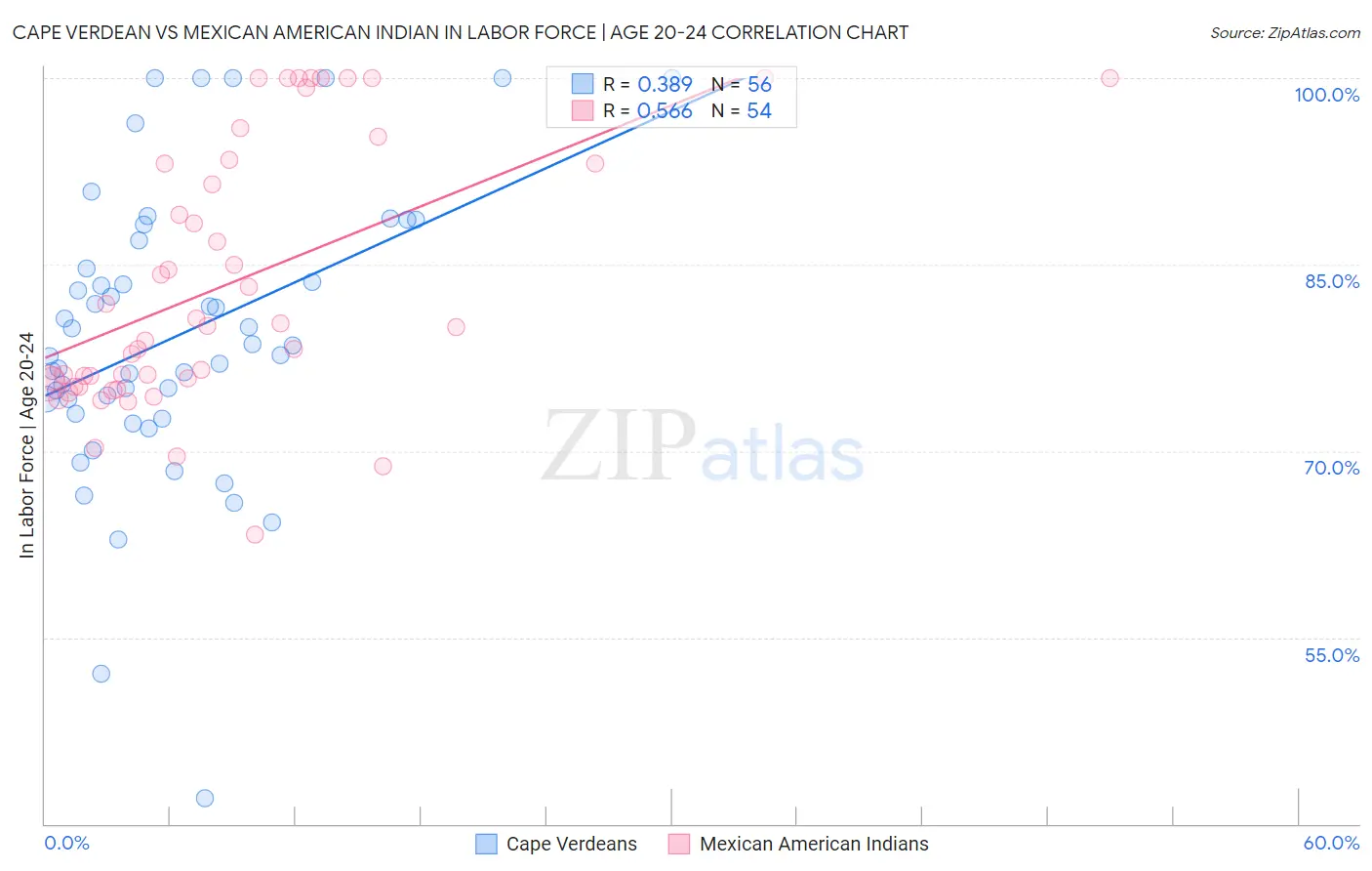 Cape Verdean vs Mexican American Indian In Labor Force | Age 20-24