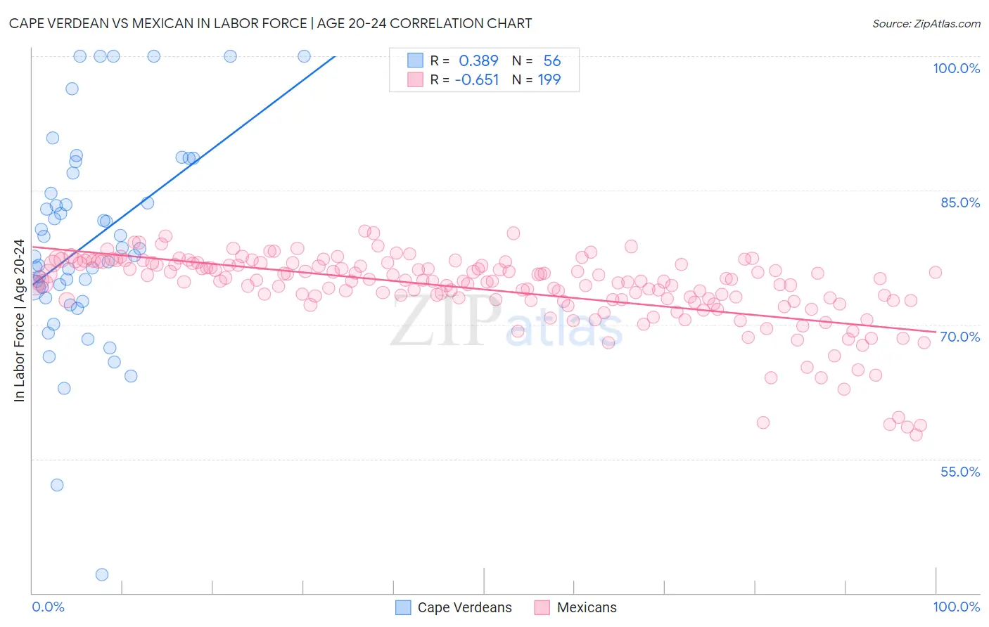 Cape Verdean vs Mexican In Labor Force | Age 20-24