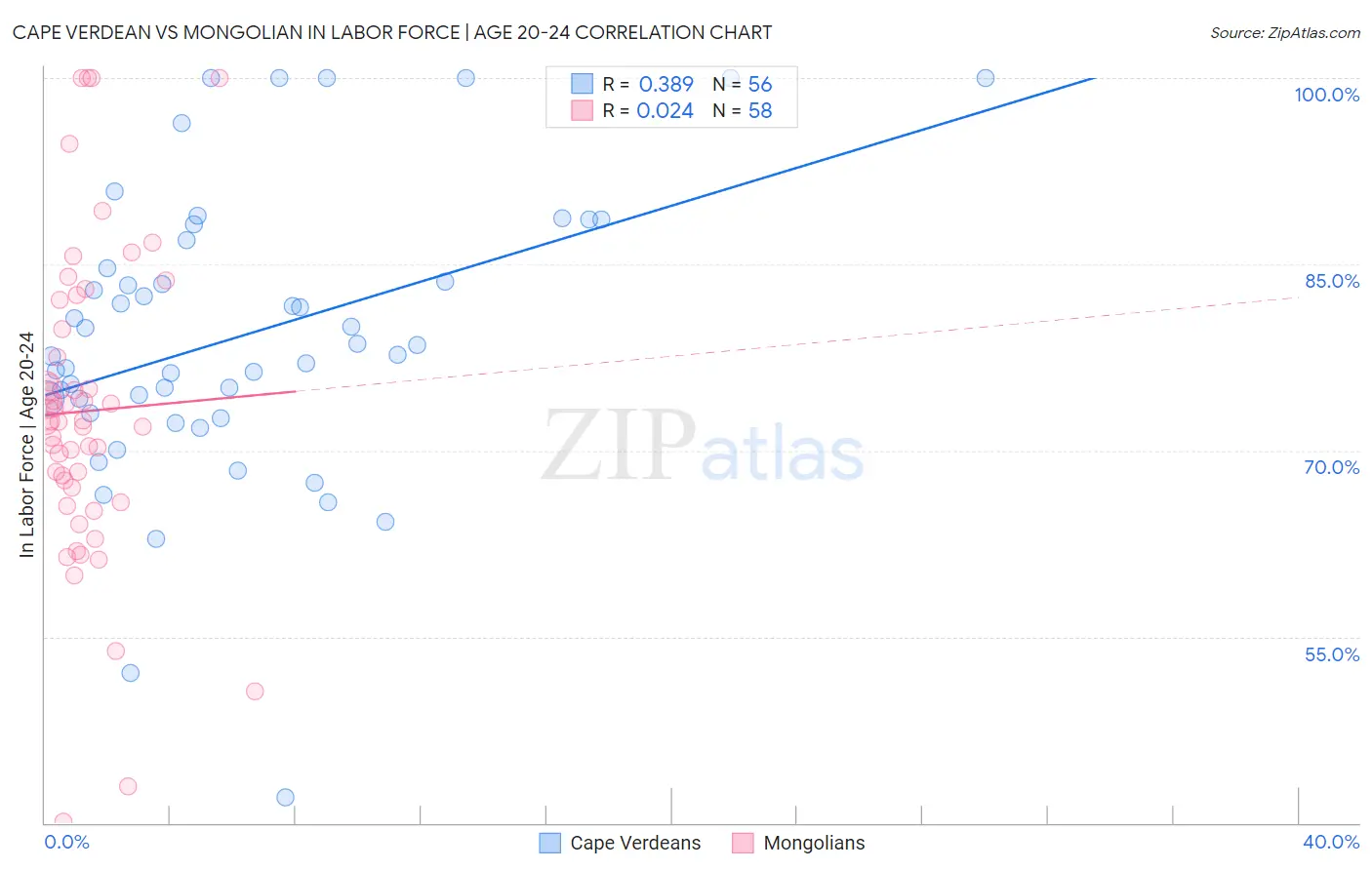 Cape Verdean vs Mongolian In Labor Force | Age 20-24