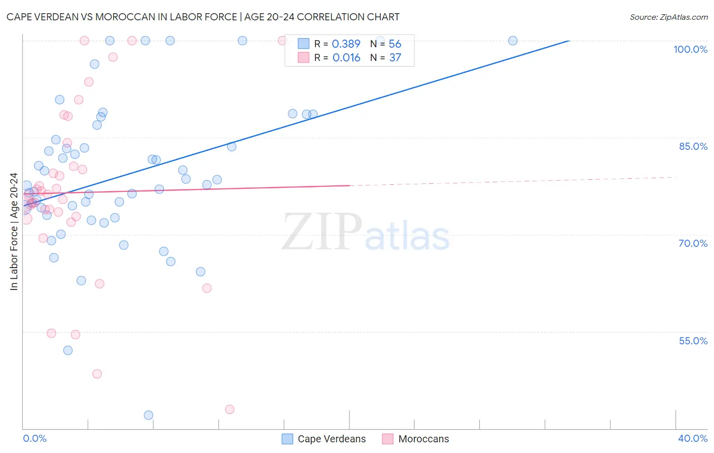 Cape Verdean vs Moroccan In Labor Force | Age 20-24