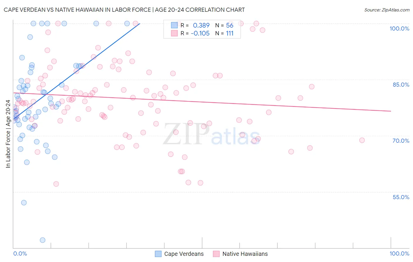 Cape Verdean vs Native Hawaiian In Labor Force | Age 20-24