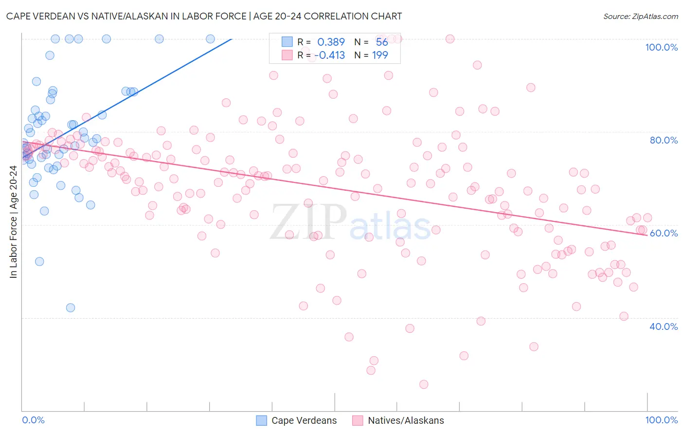 Cape Verdean vs Native/Alaskan In Labor Force | Age 20-24