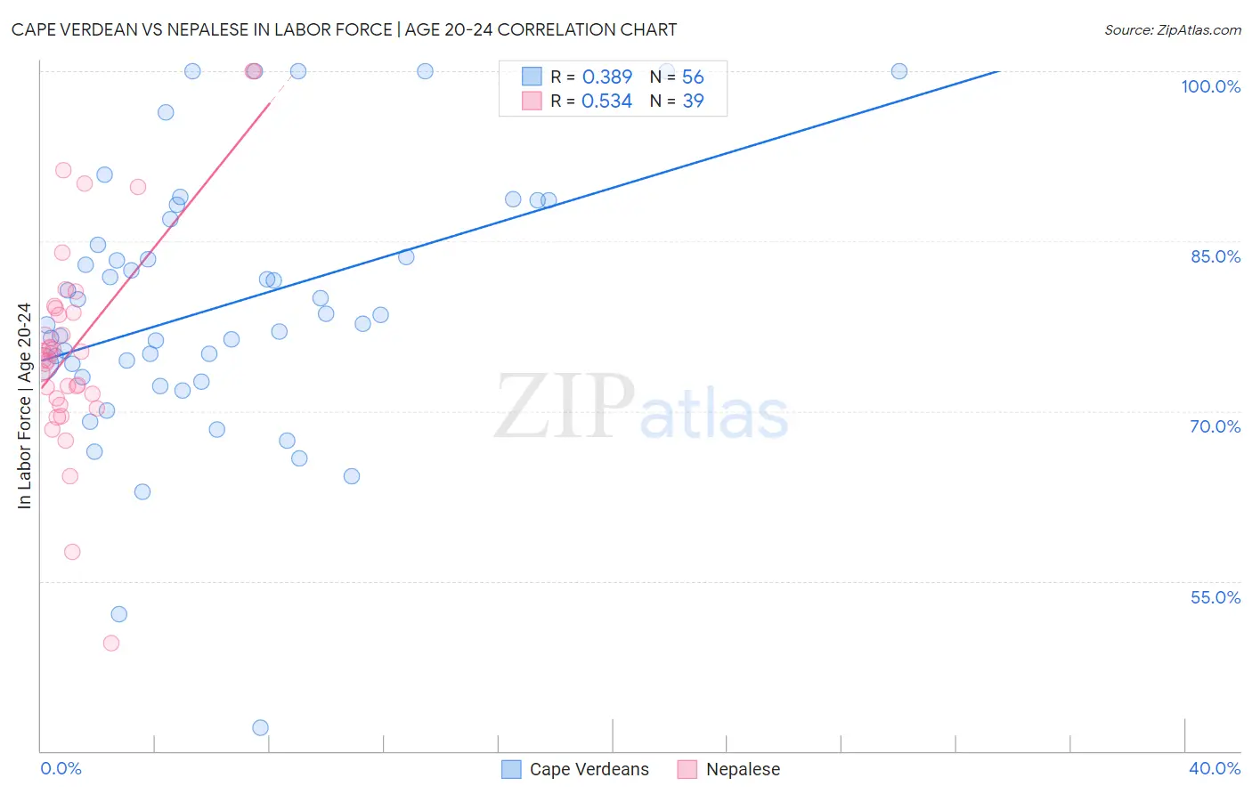 Cape Verdean vs Nepalese In Labor Force | Age 20-24