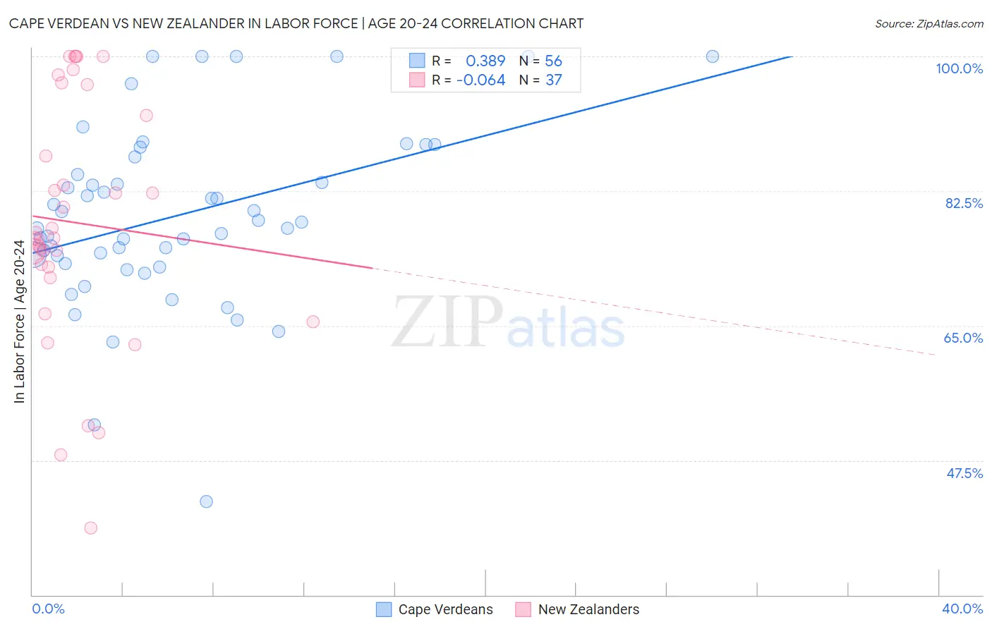 Cape Verdean vs New Zealander In Labor Force | Age 20-24