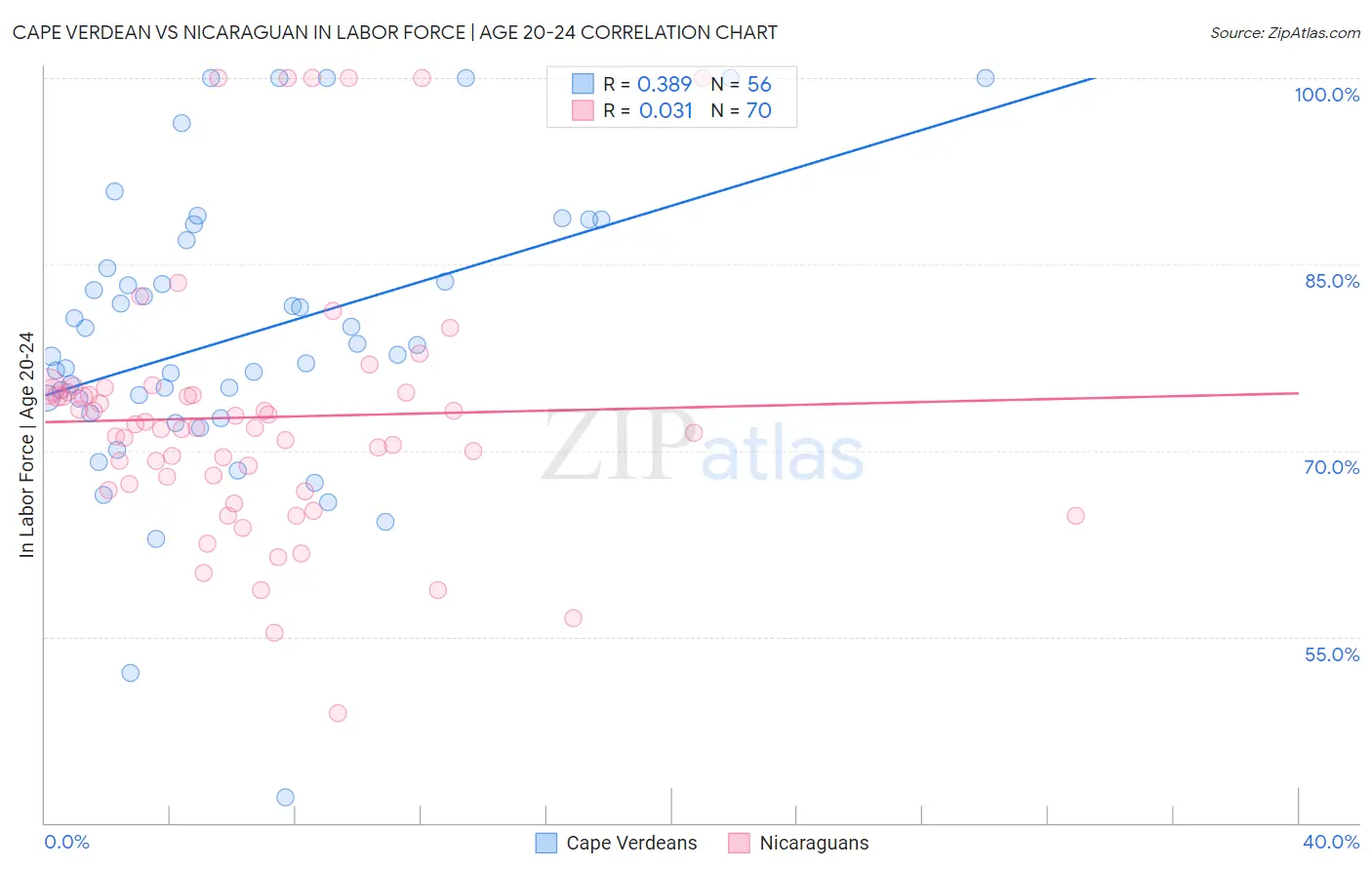 Cape Verdean vs Nicaraguan In Labor Force | Age 20-24
