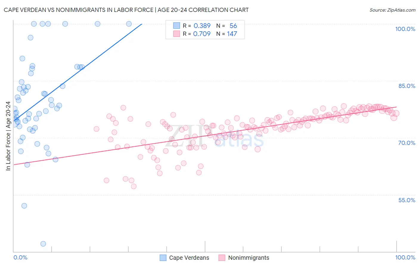 Cape Verdean vs Nonimmigrants In Labor Force | Age 20-24
