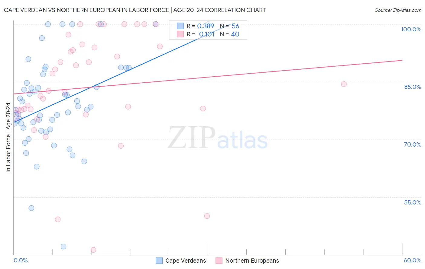 Cape Verdean vs Northern European In Labor Force | Age 20-24