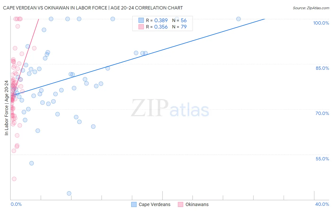 Cape Verdean vs Okinawan In Labor Force | Age 20-24