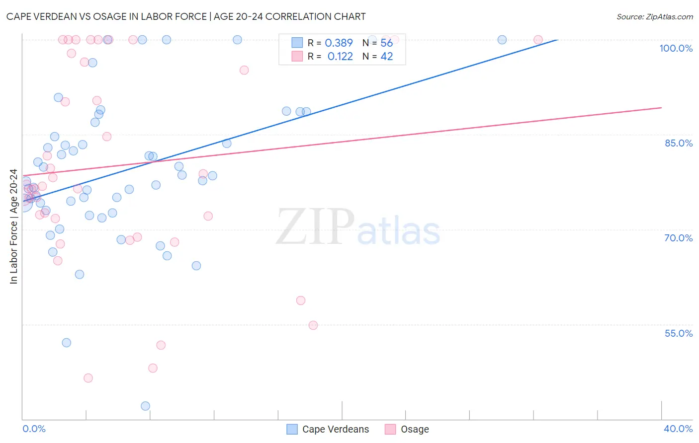 Cape Verdean vs Osage In Labor Force | Age 20-24