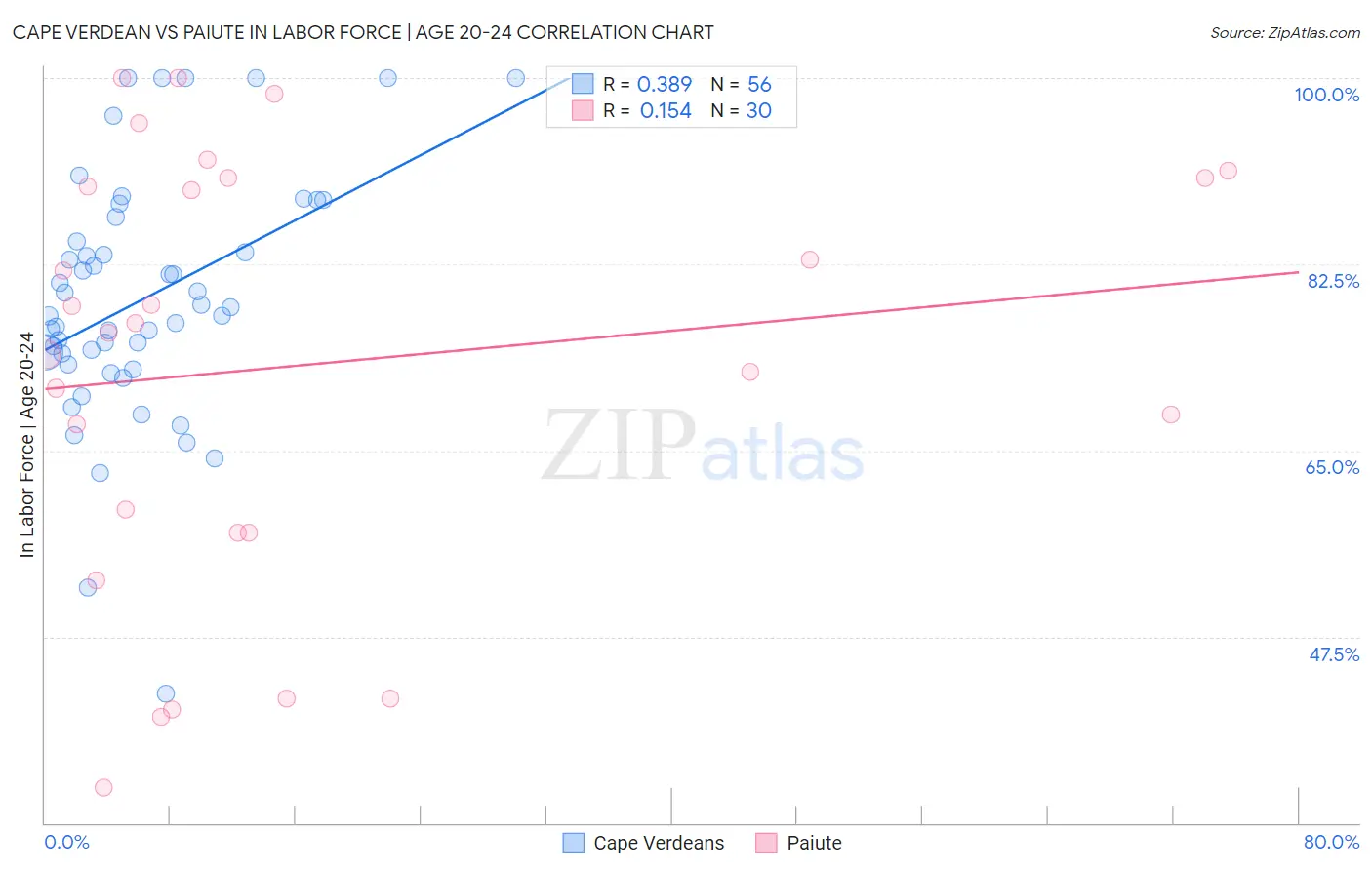 Cape Verdean vs Paiute In Labor Force | Age 20-24