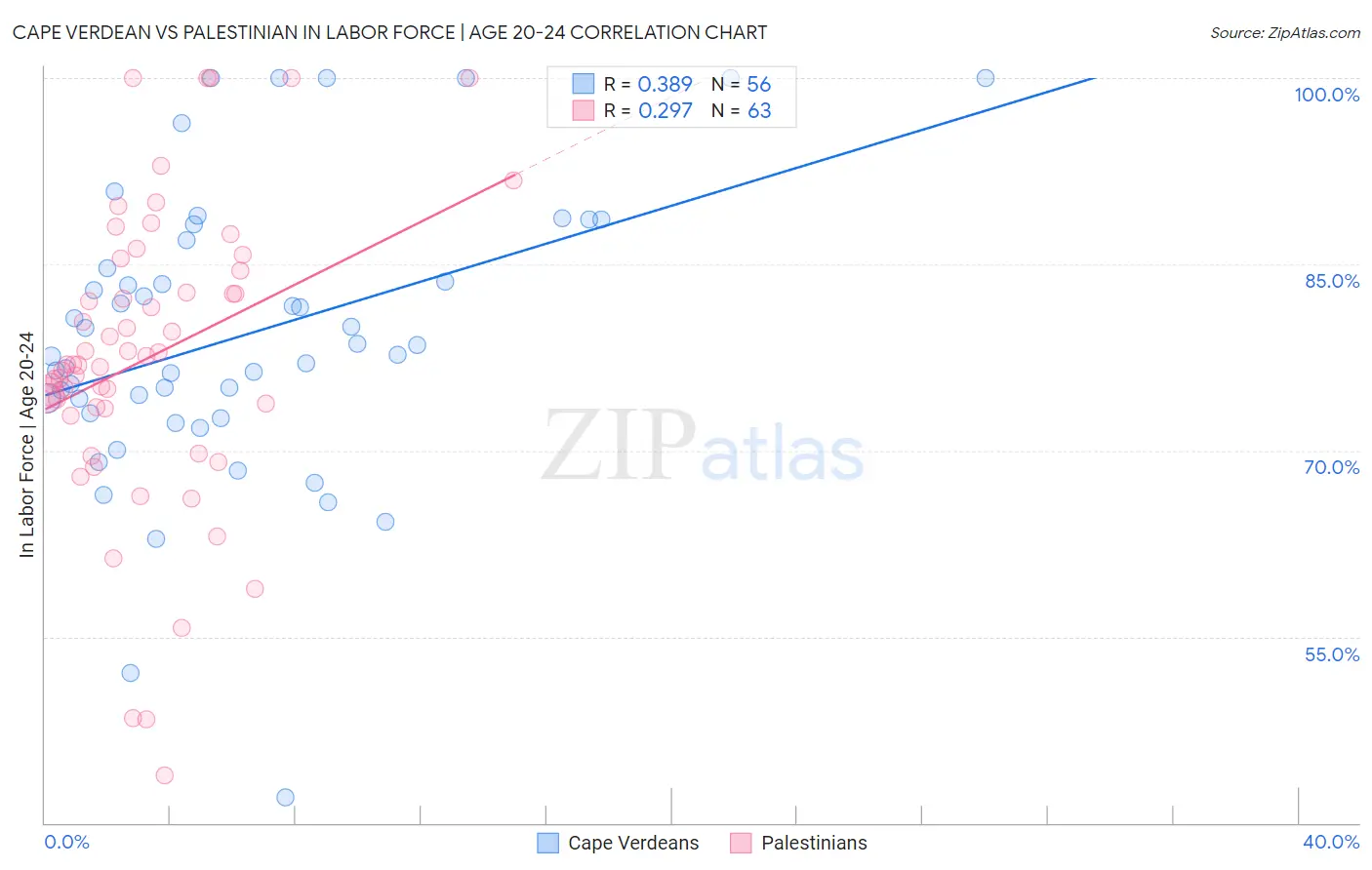 Cape Verdean vs Palestinian In Labor Force | Age 20-24