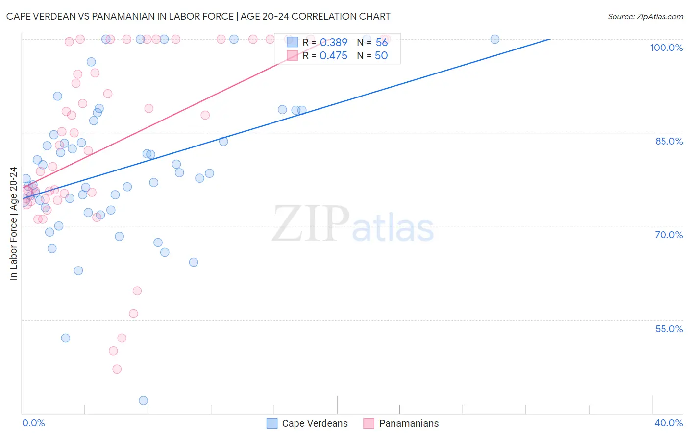 Cape Verdean vs Panamanian In Labor Force | Age 20-24