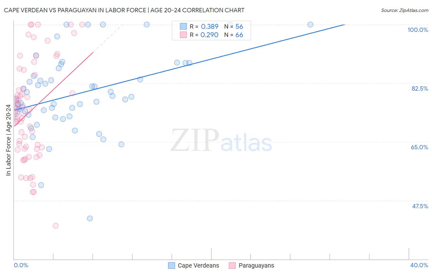 Cape Verdean vs Paraguayan In Labor Force | Age 20-24