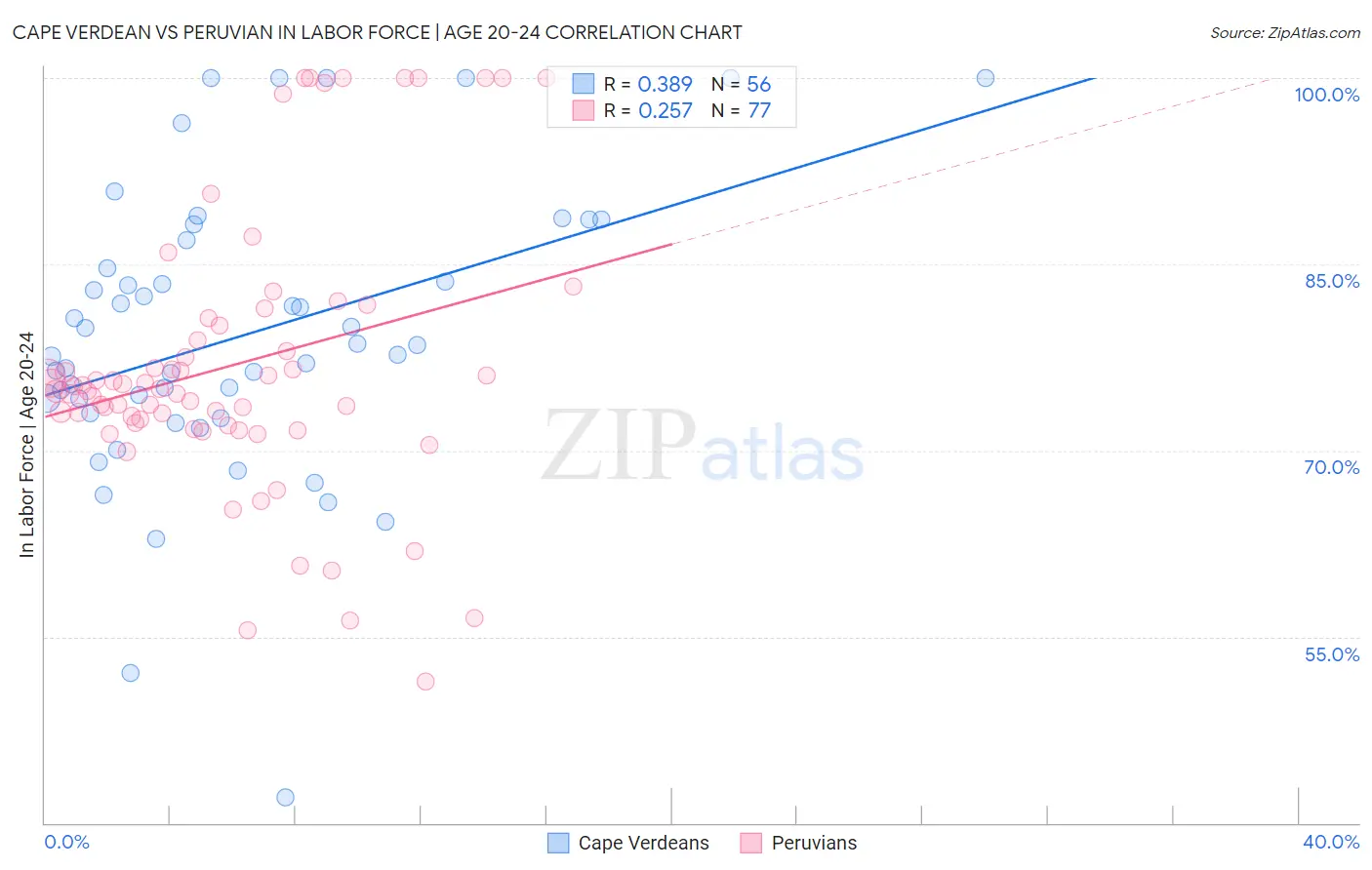 Cape Verdean vs Peruvian In Labor Force | Age 20-24