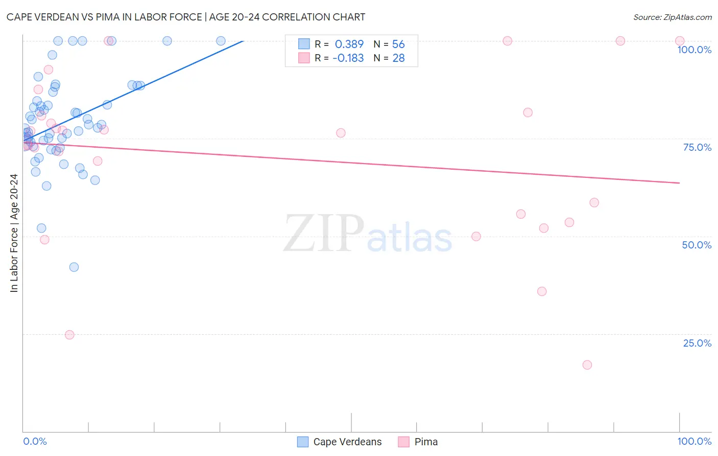 Cape Verdean vs Pima In Labor Force | Age 20-24