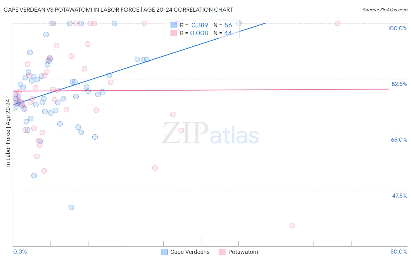 Cape Verdean vs Potawatomi In Labor Force | Age 20-24