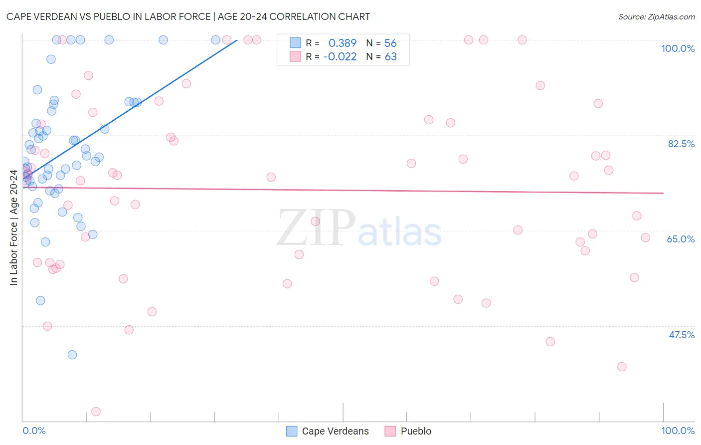 Cape Verdean vs Pueblo In Labor Force | Age 20-24