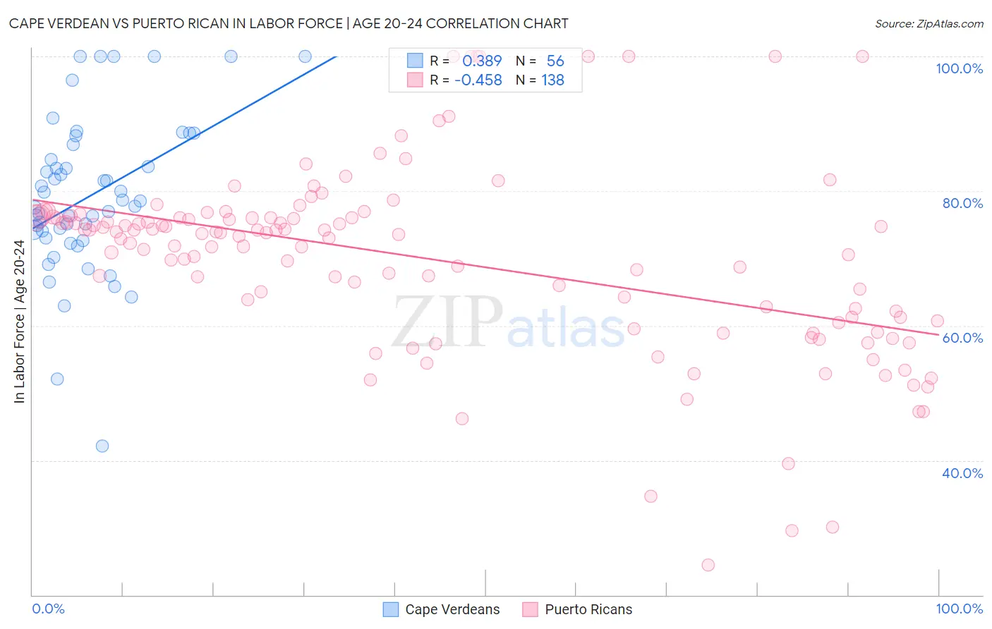 Cape Verdean vs Puerto Rican In Labor Force | Age 20-24