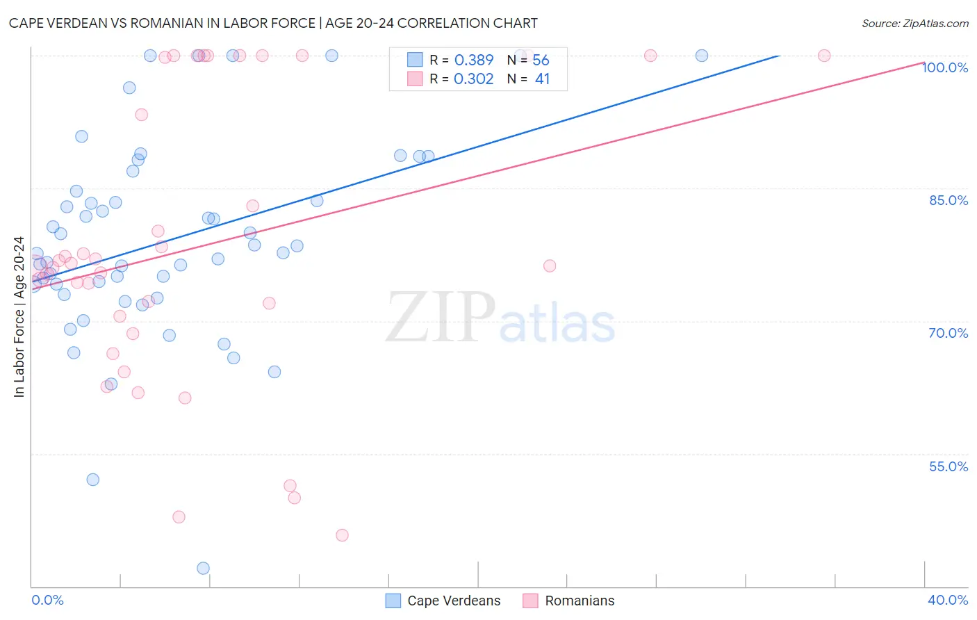 Cape Verdean vs Romanian In Labor Force | Age 20-24